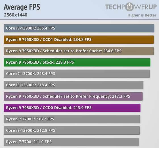 average fps 2560 1440