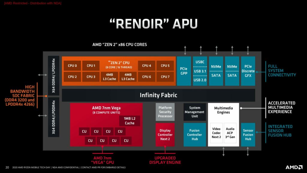 AMD Ryzen 4000 Renoir APU Block Diagram scaled 1