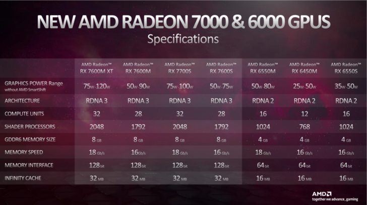 AMD Radeon RX 7000 Laptop GPUs 728x408 1