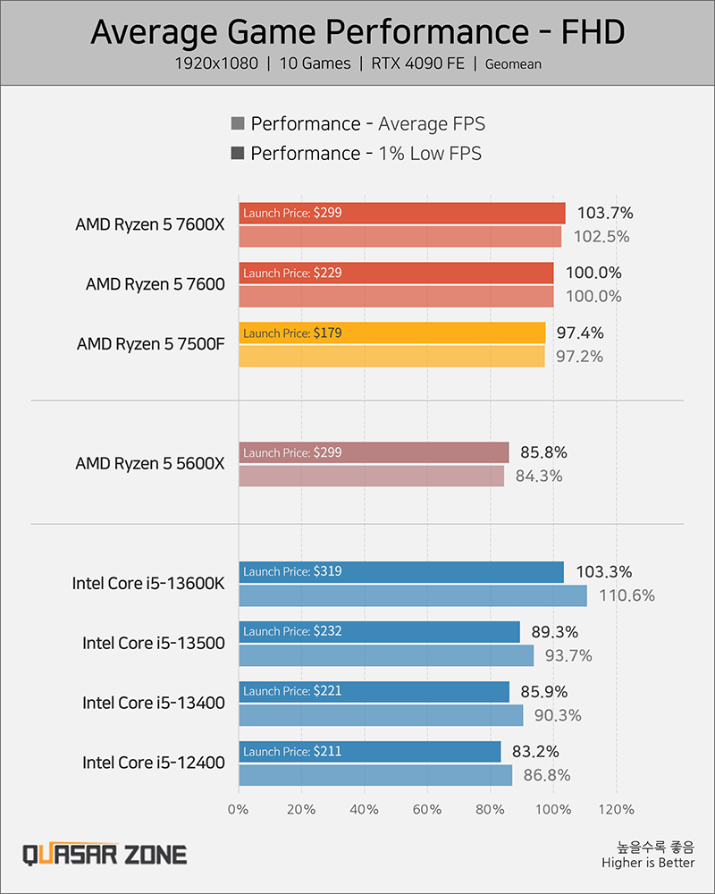 AMD Ryzen 5 7500F 6 Core Desktop CPU Gaming Performance