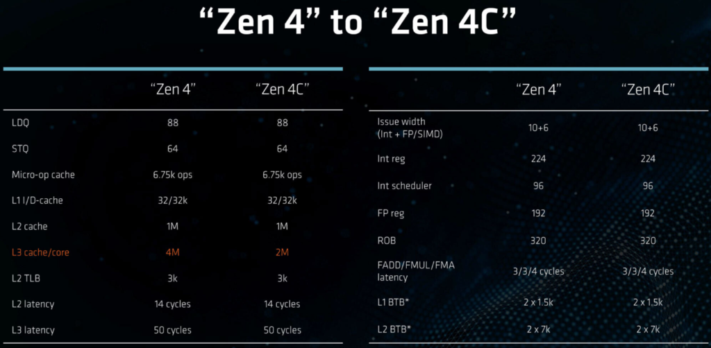 AMD Zen 4 vs Zen 4c