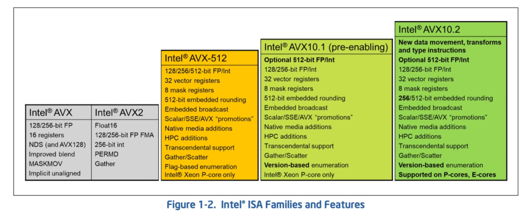 Intel AVX10 coming