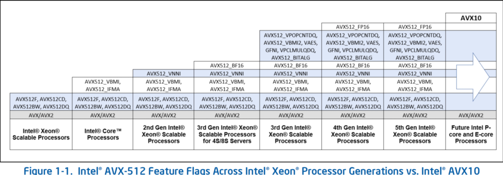 Intel AVX10 support