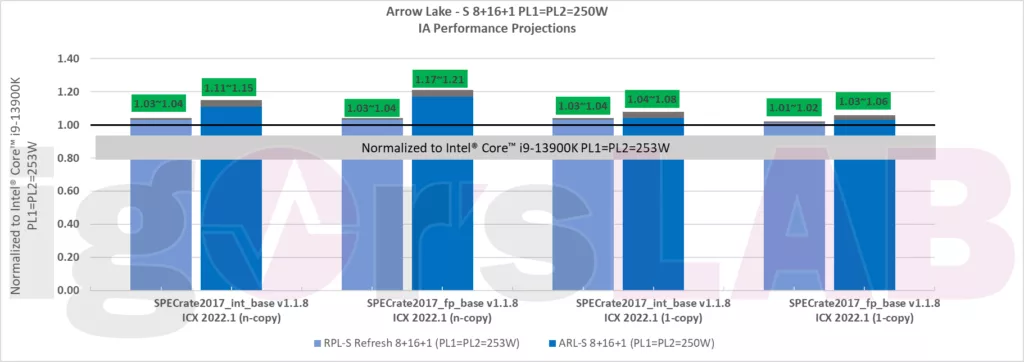 Intel Arrow Lake S benchmark