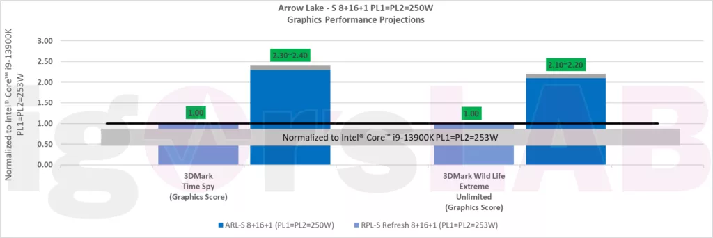 Intel Arrow Lake S benchmark igpu