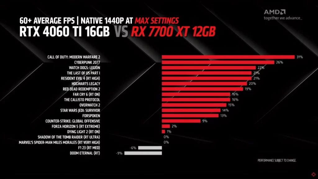 AMD Radeon RX 7700 XT performacne