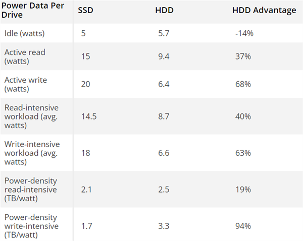 HDD vs SSD data