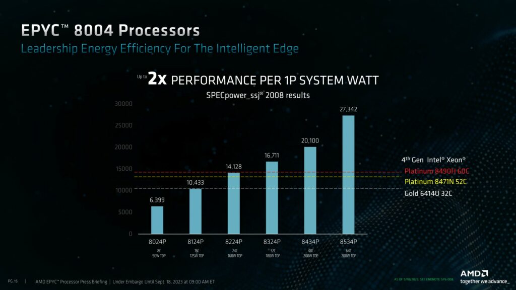 AMD EPYC 8004 Siena CPU Family Zen 4C Core Architecture 6