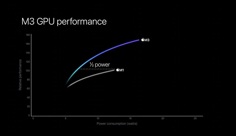Apple announces M3 M3 Pro and M3 Max chipsets 11