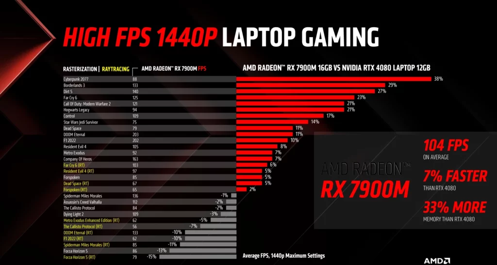 AMD Radeon RX 7900M GPU Officia