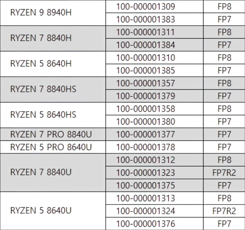 AMD Ryzen 8040 Hawk Point APU Refresh For Laptops