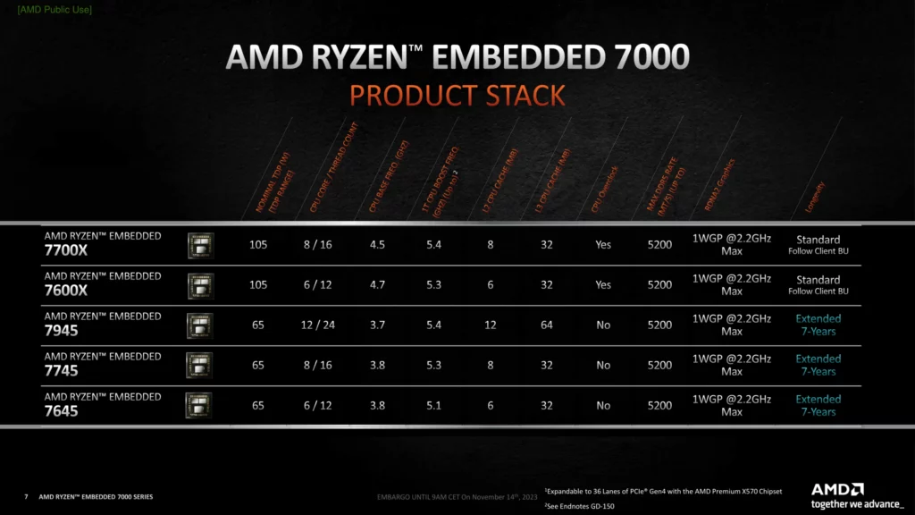 AMD Ryzen Embbeded 7000 CPUs 3