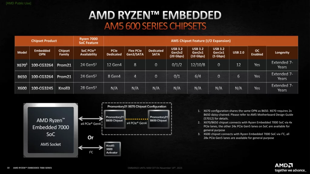 AMD Ryzen Embbeded 7000 CPUs 5