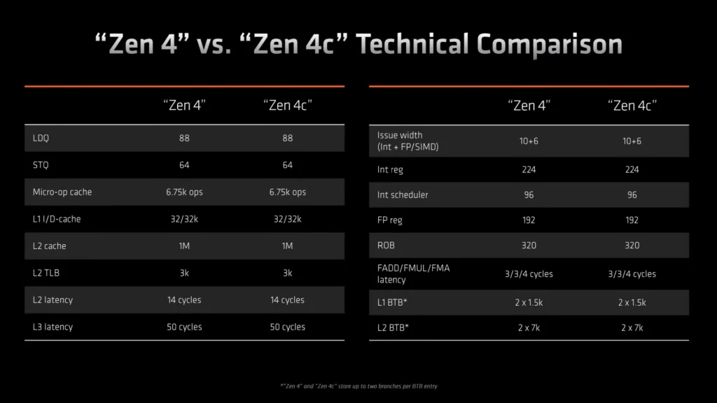 AMD Zen 4C Ryzen 7040 Phoenix APUs 2