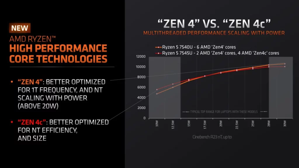 AMD Zen 4C Ryzen 7040 Phoenix APUs 5 1456x819 1