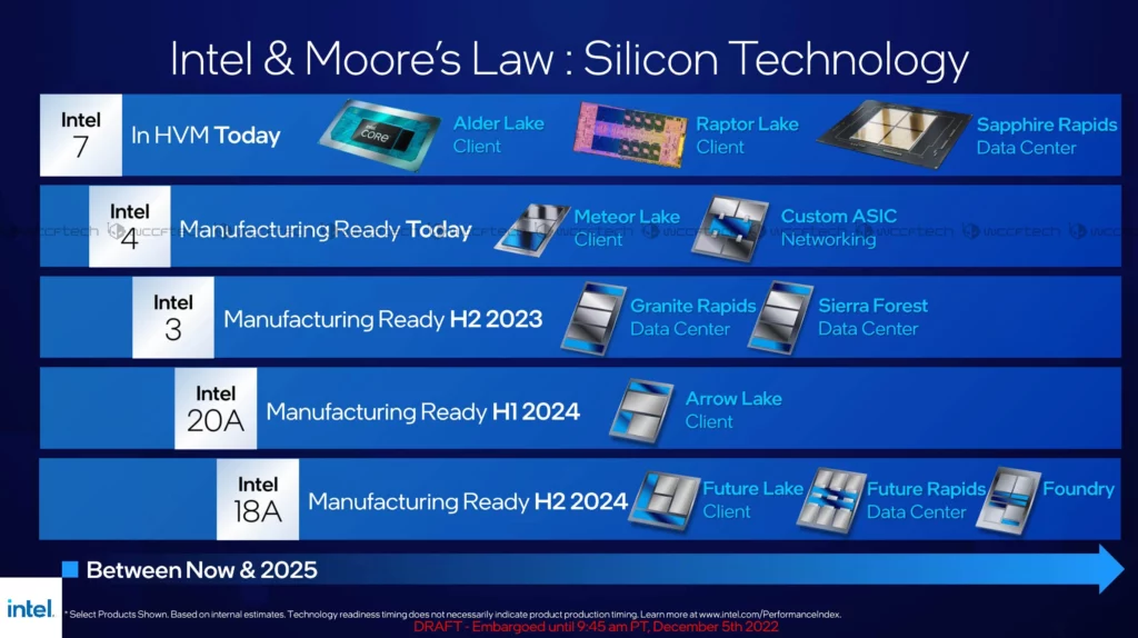 Intel Roadmap 2022 Latest Intel 18A Feature