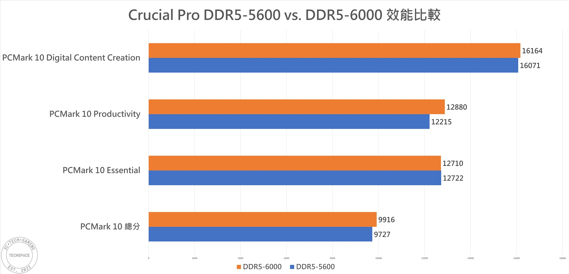 Crucial DDR5 5600 Pro 22