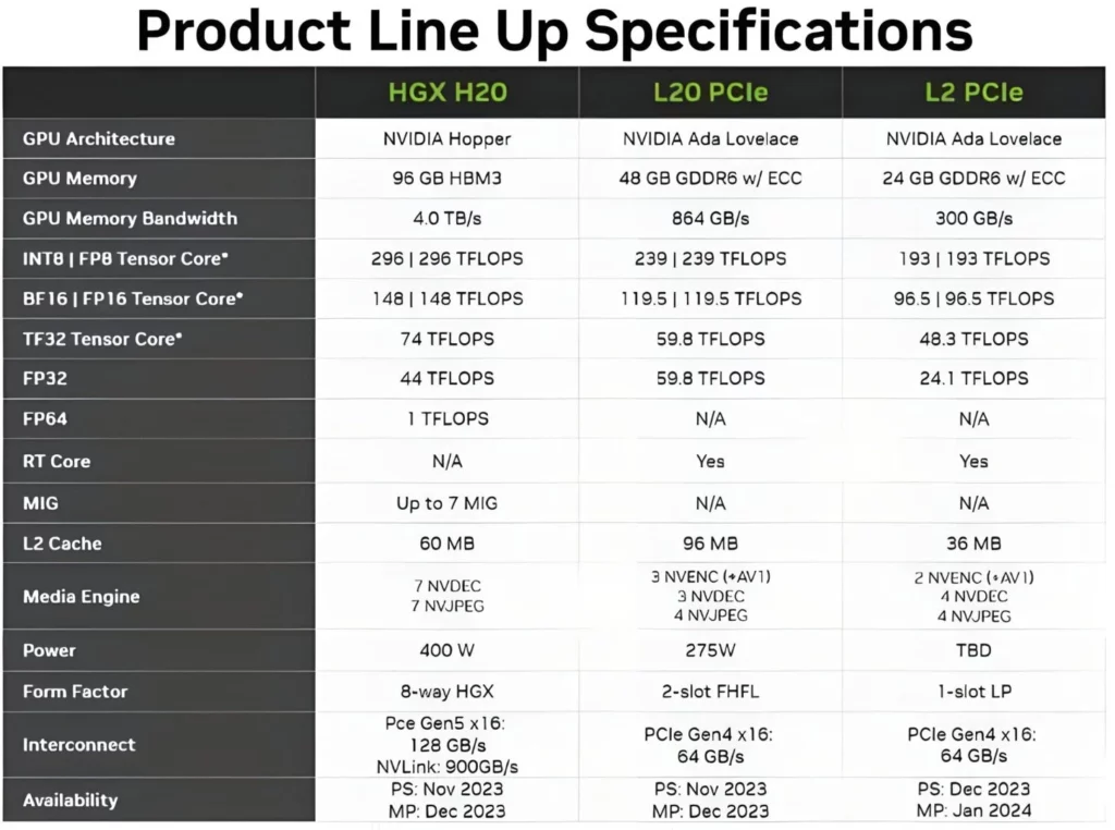 NVIDIA H20 AI GPU SXM L20 L2 Chinese AI GPU Specifications