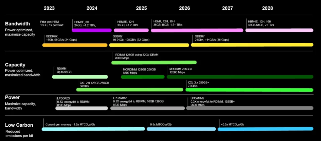 Micron DRAM Roadmap GDDR7 GPU Schedule
