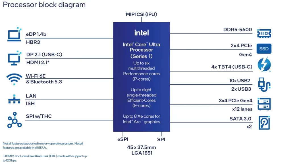 Intel Core Ultra Meteor Lake PS LGA 1851 Socket CPUs