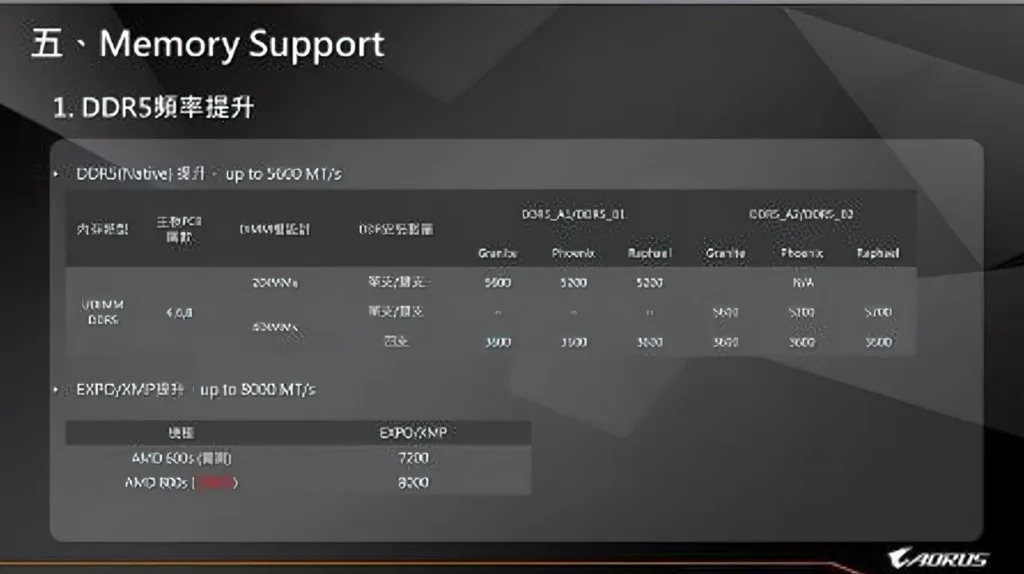 AMD Ryzen 9000 Zen 5 Desktop CPU Leak AORUS 4