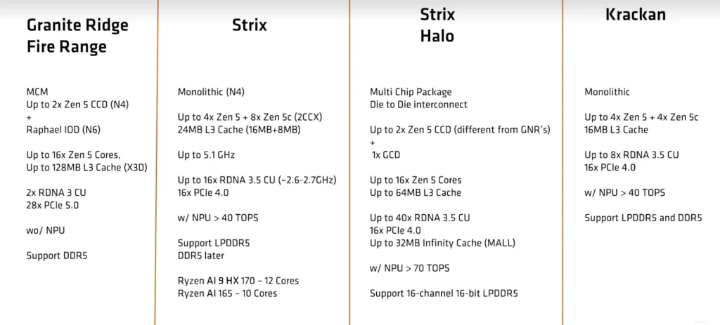 AMD Zen 5 Ryzen CPU Families Granite Ridge Fire Range Strix Halo Strix Krackan