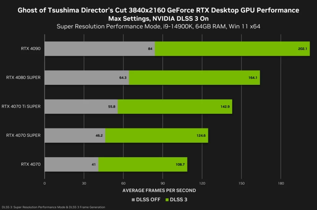 ghost of tsushima directors cut geforce rtx 3840x2160 nvidia dlss 3 desktop gpu performance