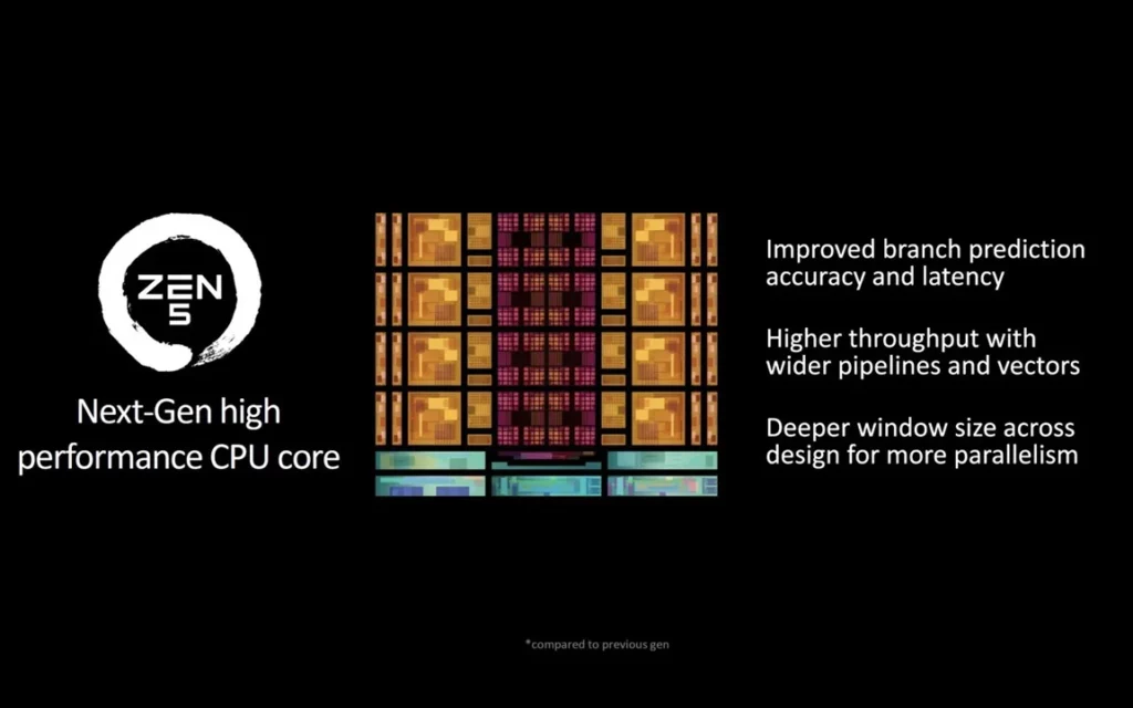 AMD Ryzen 9000 Zen 5 Desktop CPUs 6