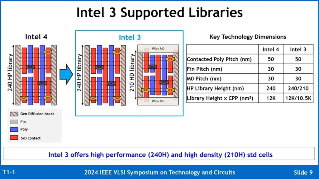 Intel 3 Process Node Detailed 5